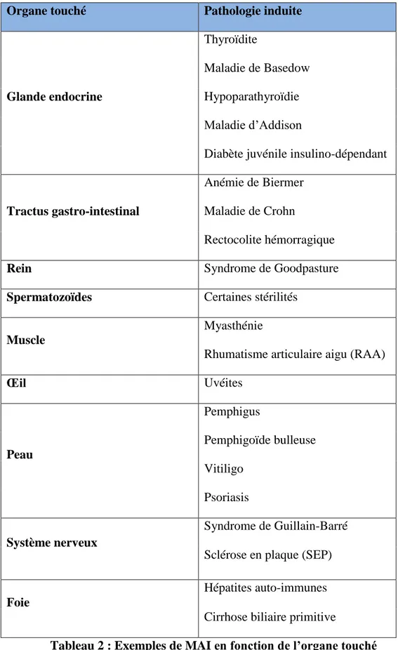 Tableau 2 : Exemples de MAI en fonction de l’organe touché 