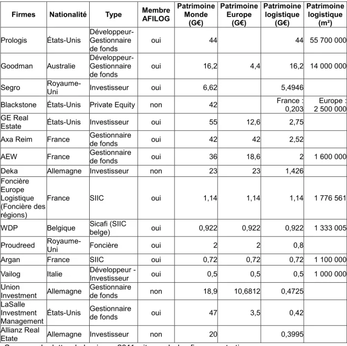 Tableau 1. Principaux investisseurs et gestionnaires   de fonds d’immobilier logistique