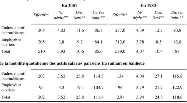 Tableau 6- Evolution des caractéristiques de la mobilité quotidienne des actifs Parisiens salariés  selon le lieu de travail 
