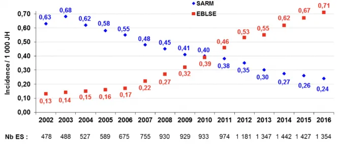 Figure 5 : Densité d’incidence des SARM et des EBLSE pour 1000 journées d’hospitalisation  en France entre 2002 et 2016 [3] 
