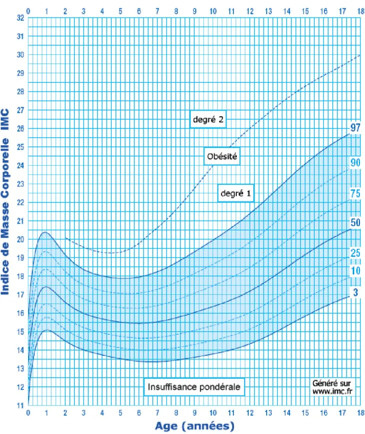 Figure 11. Courbe de l’indice de masse corporelle 