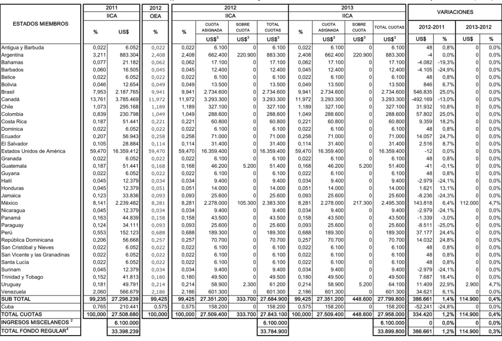 Cuadro No. 2 2012 OEA CUOTA  ASIGNADA SOBRE CUOTA TOTAL  CUOTAS CUOTA  ASIGNADA SOBRE 