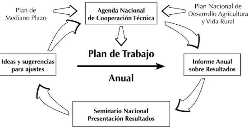 Figura 3: Participación, Rendición de Cuentas, Consultas y Transparencia en el Ámbito Nacional