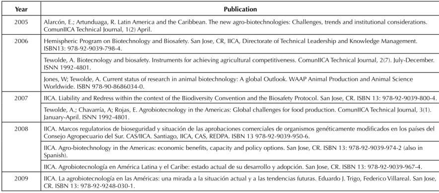 Table 5: Publications of the Biotechnology and Biosafety Area.