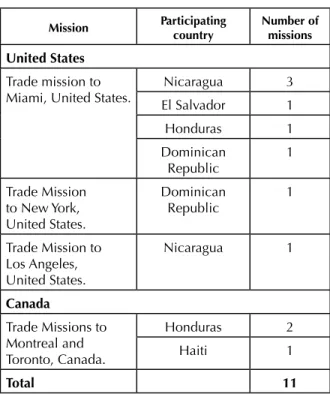 Table 3. Support Provided to Trade Missions by  the Inter-American Program.