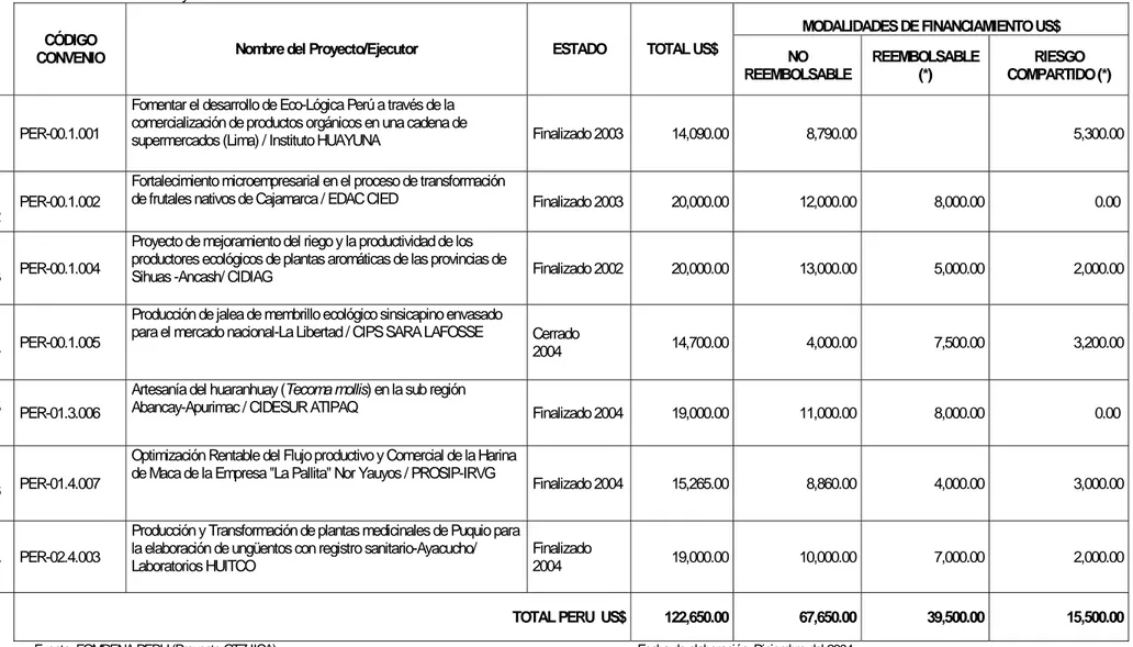 Cuadro 1.- Lista de Proyectos FOMRENA I- PERU. 