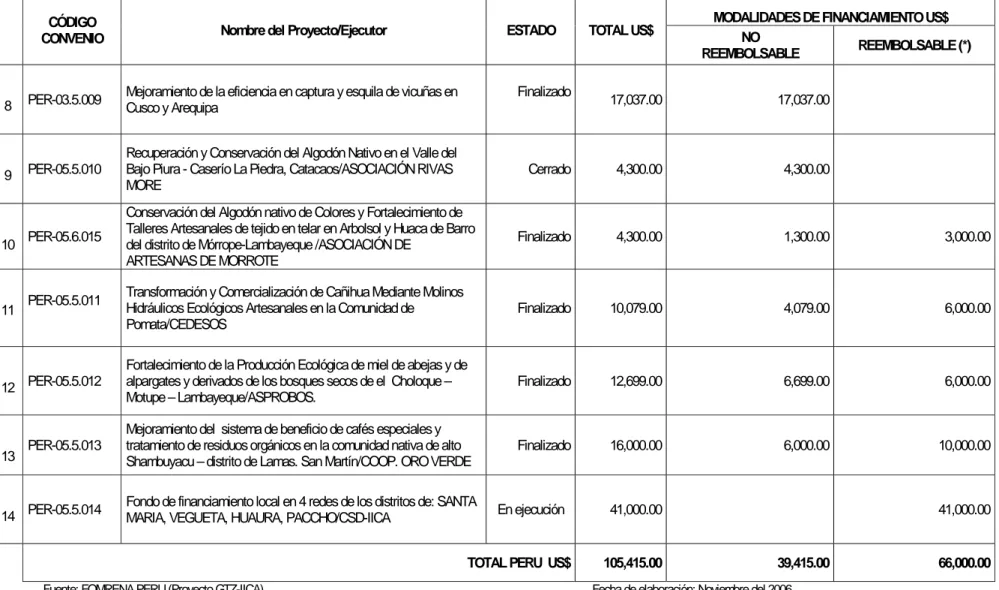Cuadro 2.- Lista de Proyectos FOMRENAI I- PERU. 