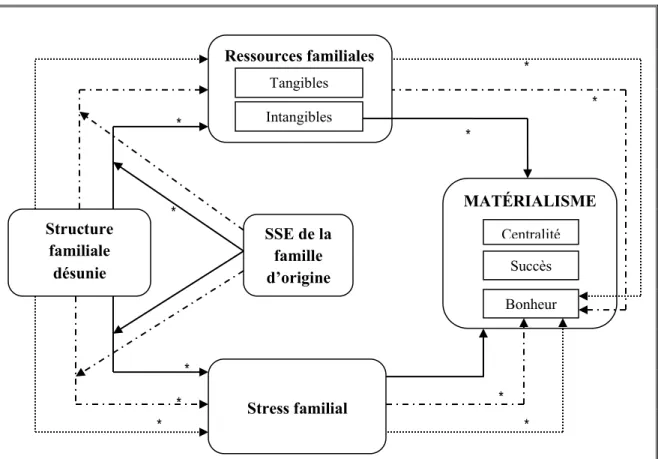 Figure 2. Relation entre structure familiale et matérialisme 