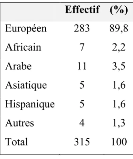 Tableau 5. Origine ethnique des répondants  Effectif  (%)  Européen  283  89,8  Africain   7  2,2  Arabe  11  3,5  Asiatique  5  1,6  Hispanique  5  1,6  Autres  4  1,3  Total  315  100 