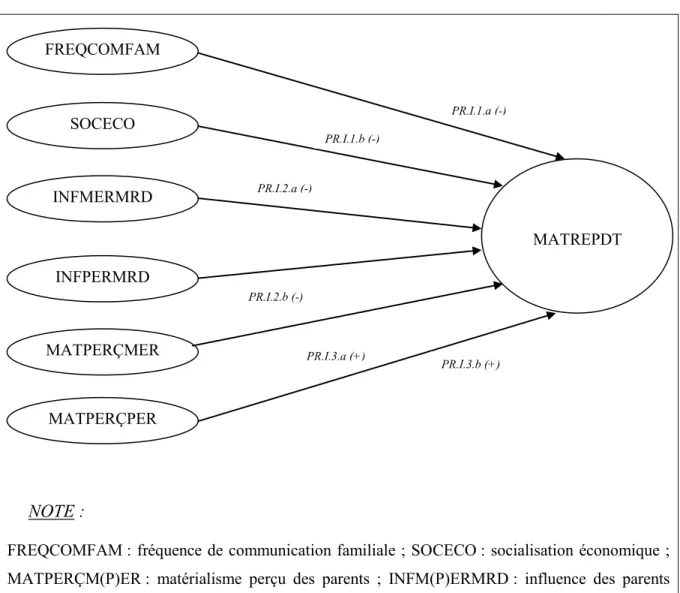 Figure 5. Modèle analytique du rôle de l’exposition aux modèles sociaux dans le  développement du matérialisme 