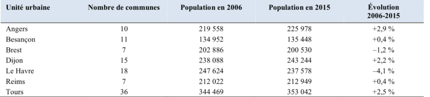 Tableau 1. Nombre de communes et population des unités urbaines retenues