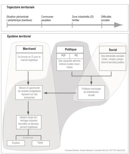 Figure 11-6. “Territoires servants” logistiques 