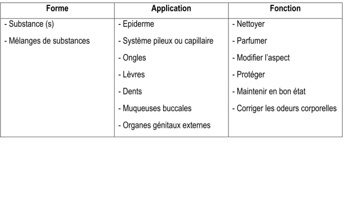 Tableau 5 - Définition d'un produit cosmétique 