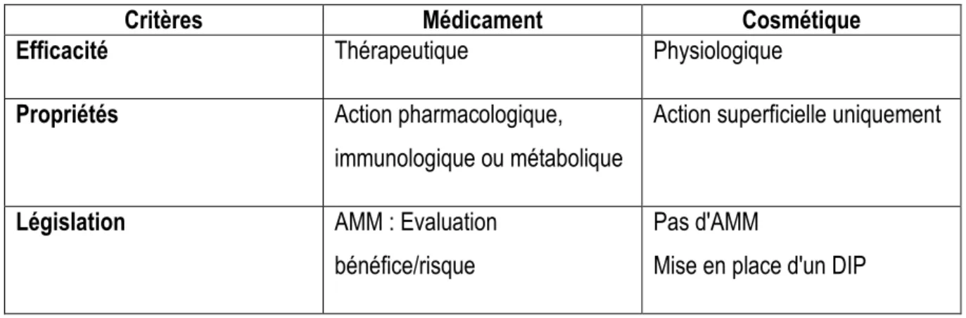 Tableau 8 - Frontières entre médicament et produit cosmétique 