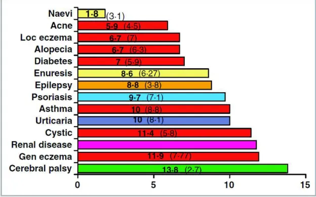 Figure 5 : Comparaison de l'impact sur la QdV entre 14 maladies chroniques (55)
