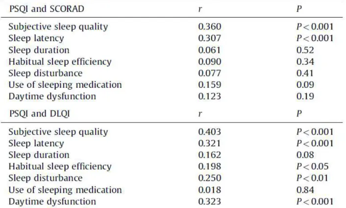 Tableau 6 : Étude de la corrélation entre un score de sévérité de la DA et deux scores de qualité  de vie (Pittsburgh Sleep Quality Index et Dermatology Life Quality Index) (59) 
