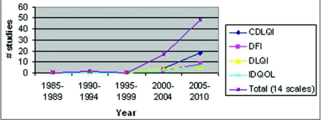 Figure 7 : Augmentation de l’utilisation des outils de mesure de la QdV entre 1985 et 2010  (18) 