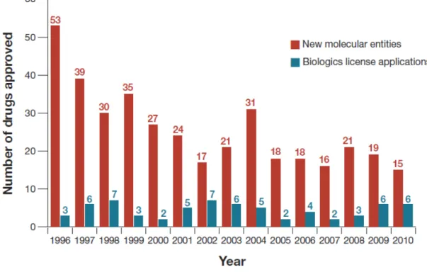 Figure 1Nombre d'autorisations de mise sur le marché délivrée par la FDA  entre 1996 et 2010 [12] 