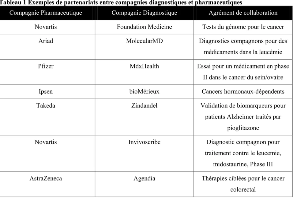 Tableau 1 Exemples de partenariats entre compagnies diagnostiques et pharmaceutiques 