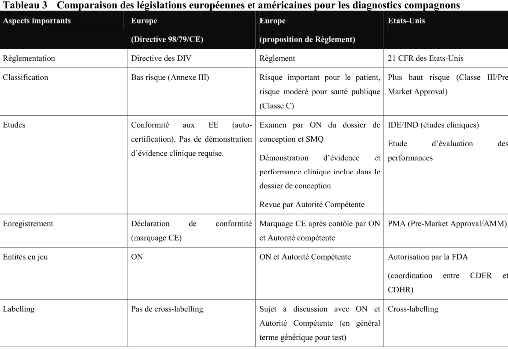 Tableau 3  Comparaison des législations européennes et américaines pour les diagnostics compagnons
