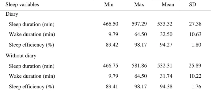 Table 1 shows that differences between sleep estimates derived with and without the sleep  diary were extremely small on average: compared to the diary condition, the without-diary  condition underestimated sleep duration by 1.01 minute per night and wake 