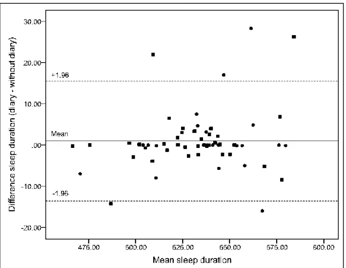 Figure 1. Plot of difference against mean for sleep duration. Circles represent children from the first  and second grades groups (the first diary), and squares represent those from third to fifth grades groups  (the second diary)