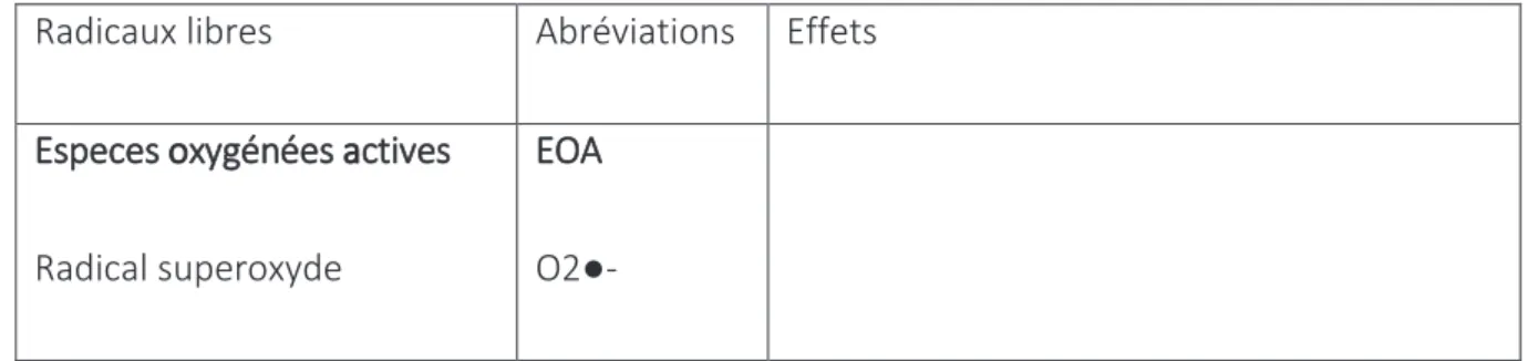 Tableau 1 : principaux types et effets des espèces réactives oxydantes  Radicaux libres  Abréviations  Effets 
