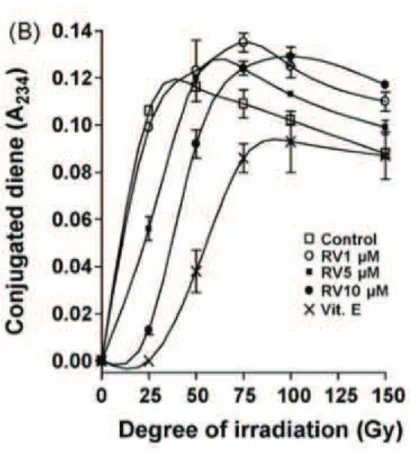 Figure 8: différentes concentrations de resvératrol face à la péroxydation lipidique et la vitamine E comme  référence anti-oxydante