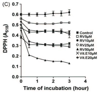 Figure 10: Test au DPPH pour différentes concentrations du resvératrol avec la vitamine E comme témoin anti- anti-oxydant