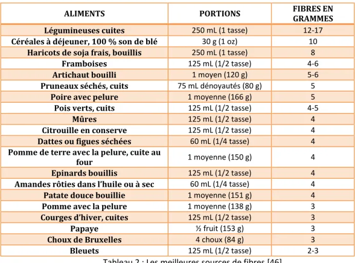 Tableau 2 : Les meilleures sources de fibres [46] 