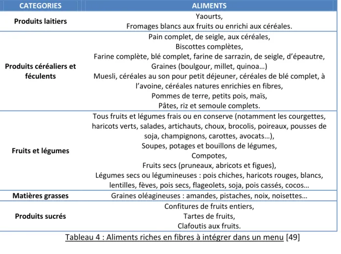 Tableau 4 : Aliments riches en fibres à intégrer dans un menu [49] 