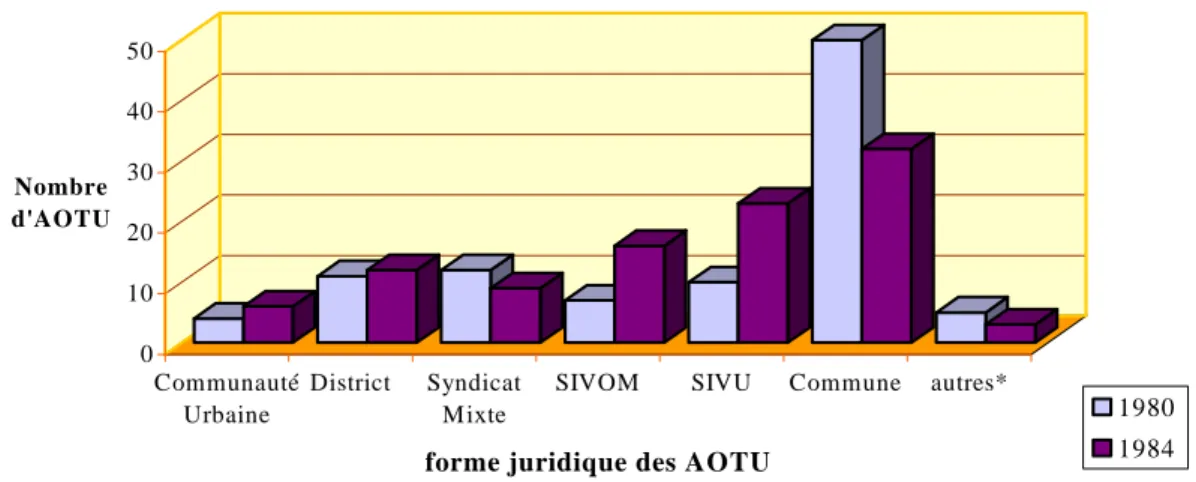 Graphique 1 - Évolution du statut des AOTU entre 1980 et 1984 101 réseaux répertoriés par l'annuaire DTT, CETUR