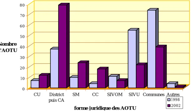 Graphique 2 - Évolution du statut des AOTU entre 1998 et 2002