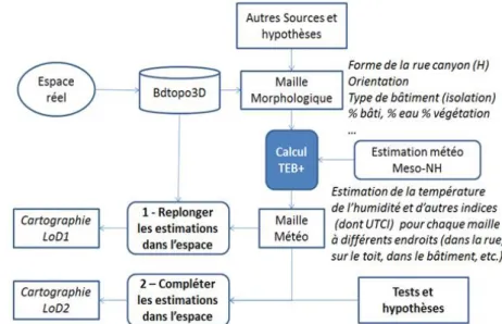 Figure 1 : De TEB à la représentation des estimations à différents  niveaux de détails (LoD)