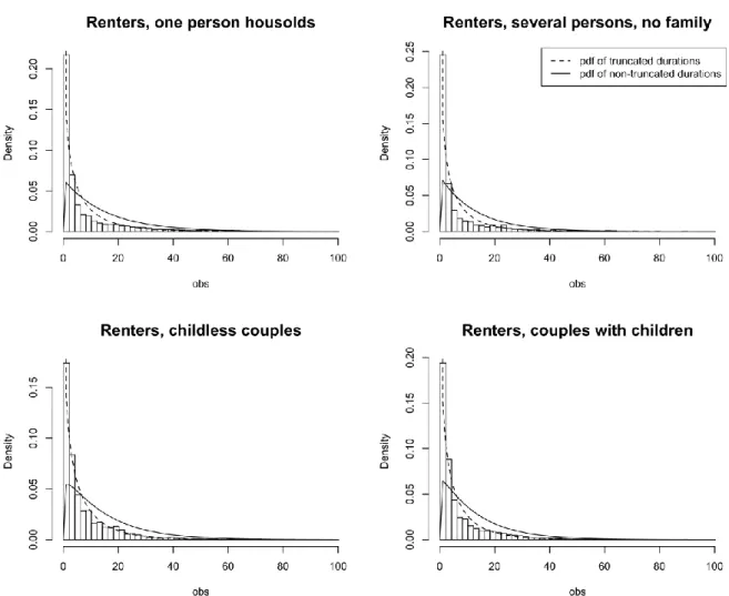 Figure 6 : Estimation des durées de résidence pour les locataires du secteur : ménages  d’une seule personne (en haut à gauche), ménages composés de plusieurs personnes – 