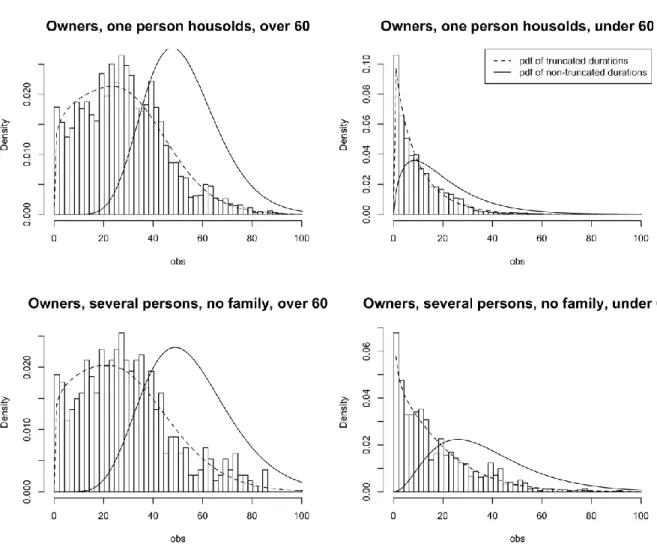 Figure 7 : Estimation des durées de résidence pour les propriétaires : ménages d’une seule  personne (en haut), et ménages composés de plusieurs personnes – sans famille (en bas),  en distinguant entre les ménages de plus de 60 ans (à gauche) et ceux de mo