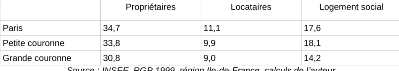 Tableau 4 : Médianes des durées résidentielles estimées par notre modèle pour les trois  couronnes de l’Ile-de-France 