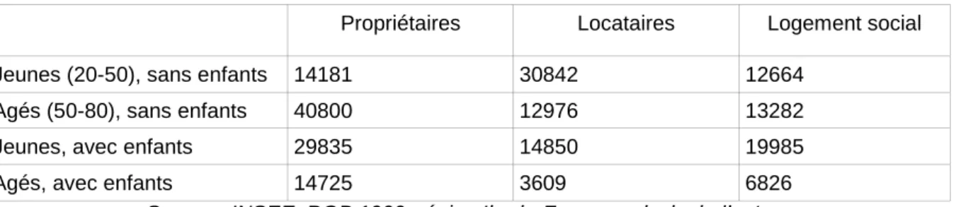 Tableau 1 : Définition des sous-populations et taille d’échantillon 