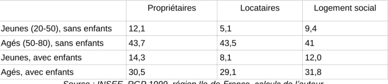 Tableau 2 : Médianes des durées résidentielles estimées par notre modèle pour la typologie  âge / statut d’occupation / enfants 