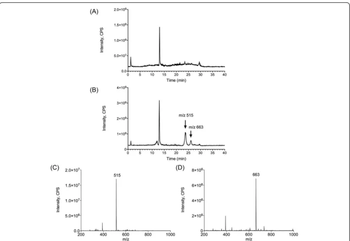 Fig. 9 LC-MS/MS analyses of the molecules extracted from the TLC spot (Rf = 0.52). a TIC of the control TLC spot