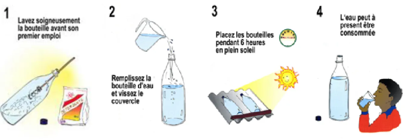 Figure 14: Stérilisation par la méthode SODIS (32) 