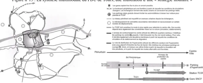 Figure n°13 : La synthèse multimodale du PDU de Tours, une illustration d’une « stratégie insulaire » 