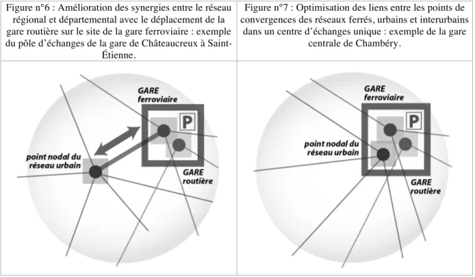 Figure n°6 : Amélioration des synergies entre le réseau  régional et départemental avec le déplacement de la  gare routière sur le site de la gare ferroviaire : exemple  du pôle d’échanges de la gare de Châteaucreux à 