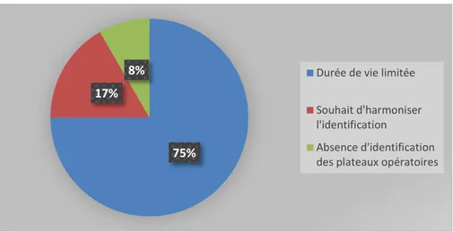 Figure 14 : Durée de vie des supports d’identification des plateaux d’instruments
