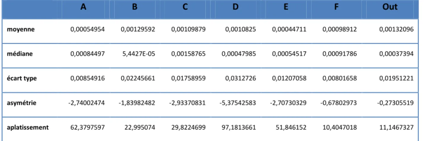 Tableau  10.  Statistiques de base des indices d’actions privilégiées sur la base  de données hebdomadaires  A  B  C  D  E  F  Out  moyenne  0,00054954  0,00129592  0,00109879  0,0010825  0,00044711  0,00098912  0,00132096  médiane  0,00084497  5,4427E-05 