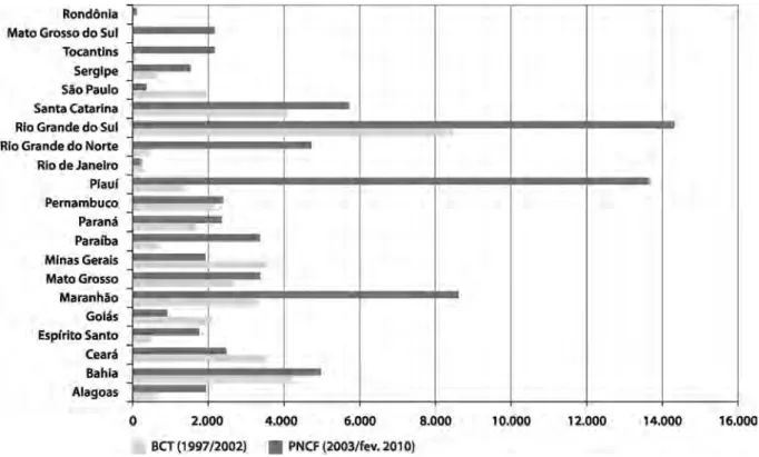 Figura 7 – Famílias benefi ciadas pelos programas Banco da Terra e Cédula da Terra (1997/2002) e PNCF (2003 – fev