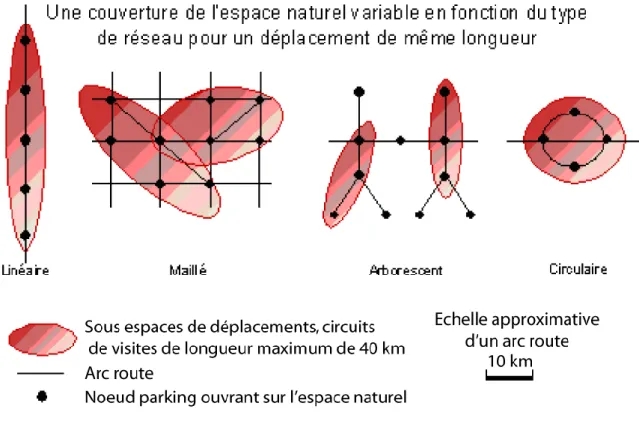 Figure 1- 5: Topologies des réseaux et pratique de l’espace (Decoupigny 2000) 