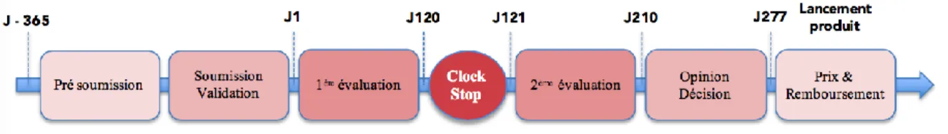 Figure 7 : Calendrier de la procédure centralisée - classique 