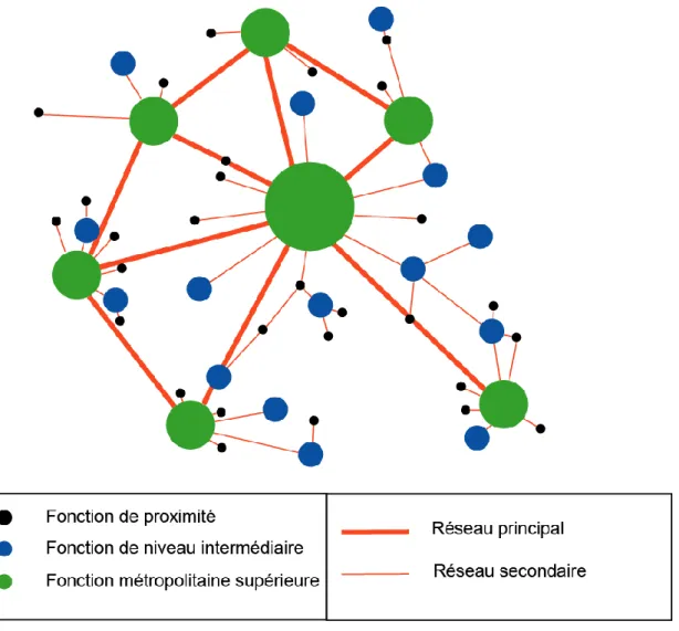 Figure 4 : Territoire métropolitain polycentrique: un réseau intermédiaire 