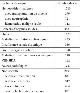 Tableau 2.2 – Répartition des pathologies sous-jacentes de 12 039 épisodes de candidémie étudiés sur la période 2004-2010 en France, d’après [16]